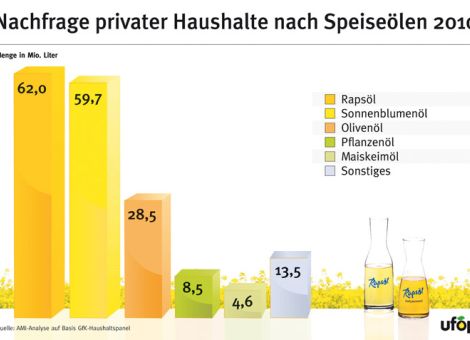 Verbraucher kaufen am liebsten Rapsöl