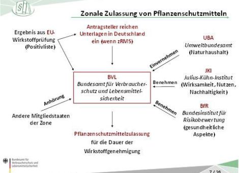 Pflanzenschutz-Sachkundelehrgang 2013 in Bad Homburg – , © Bundesamt für Verbraucherschutz und Lebensmittelsicherheit (Fachbeirat Naturhaushalt/Fachbeirat Nachhaltiger Pflanzenbau) und RLP Pflanzenschutz-Sachkundelehrgang 2013 in Bad Homburg