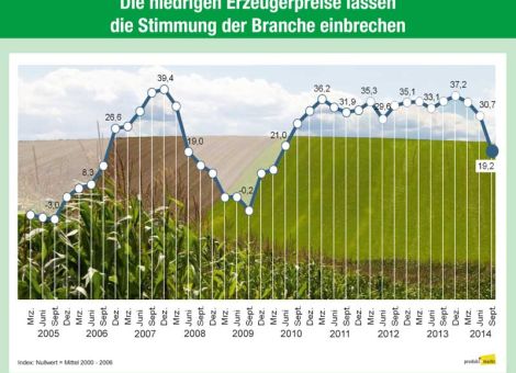 Stimmung der Landwirte hat sich drastisch verschlechtert