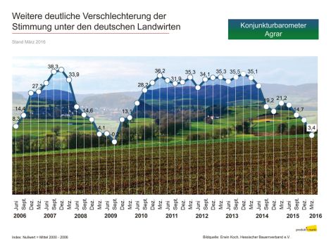 Stimmung der deutschen Bauern am Boden
