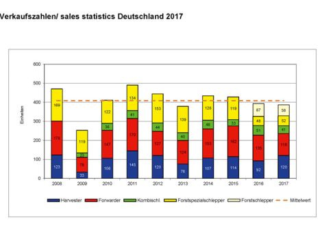 Stabile Verkaufszahlen bei Forstmaschinen