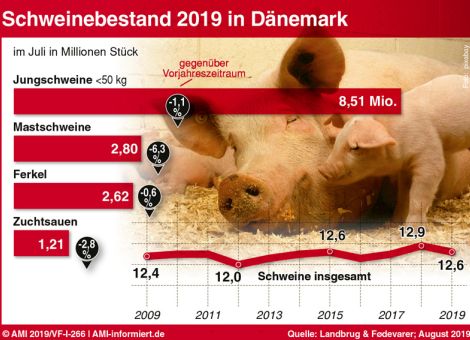 Regierung erwartet weltweit steigende Schweinefleischnachfrage