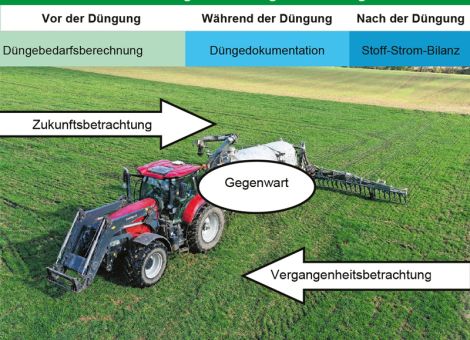 Dokumentation rund um das Thema Düngung