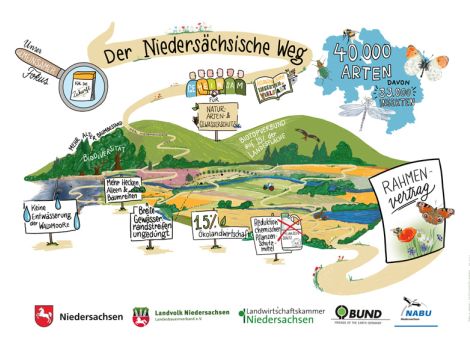 Wie sieht der Niedersächsische Weg aus?