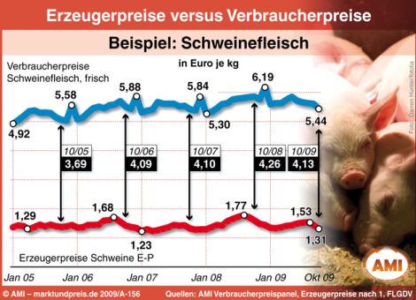 Verbraucherpreise schwanken weniger