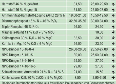 Düngemittelpreise aus Rheinland-Pfalz